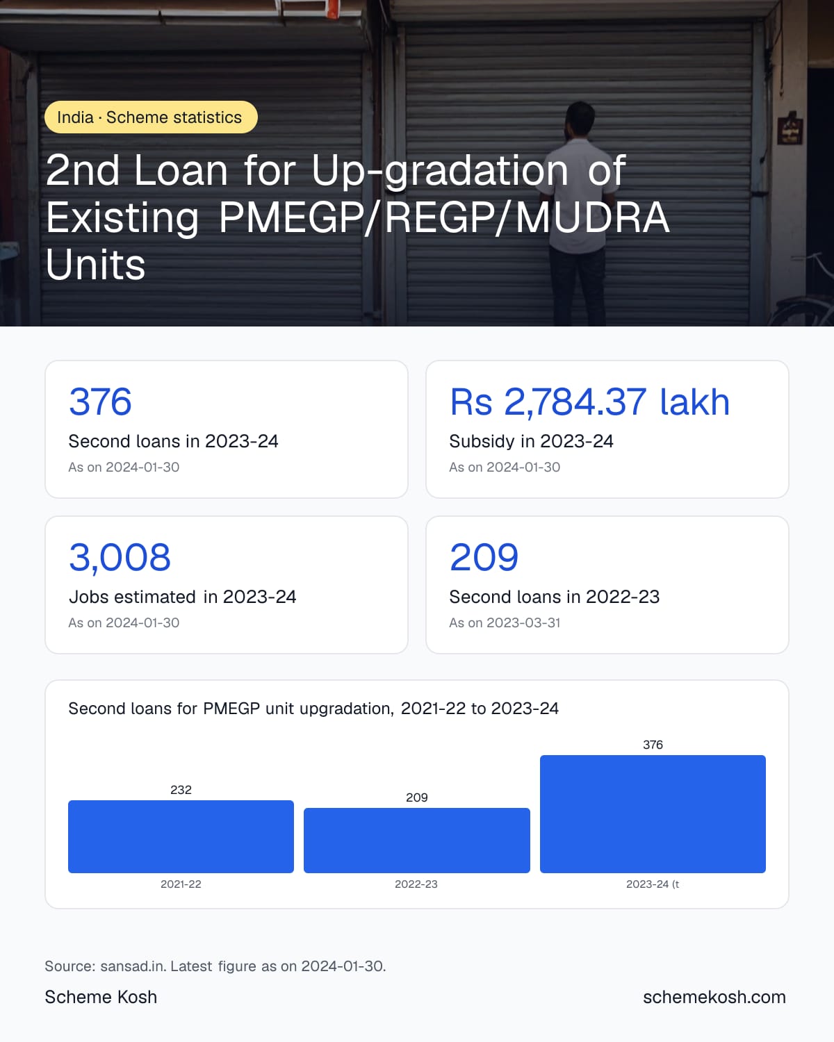 2nd Loan for Up-gradation of Existing PMEGP/REGP/MUDRA Units statistics infographic: Second loans in 2023-24 376