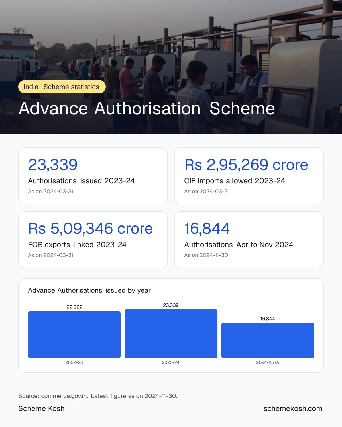 Advance Authorisation Scheme statistics infographic: Authorisations issued 2023-24 23,339