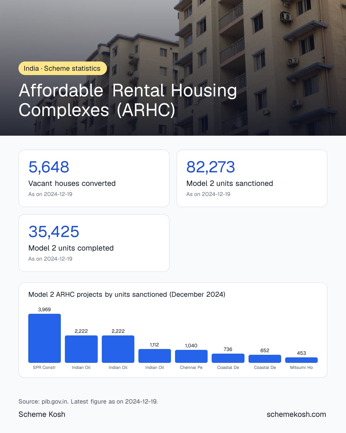 Affordable Rental Housing Complexes (ARHC) statistics infographic: Vacant houses converted 5,648