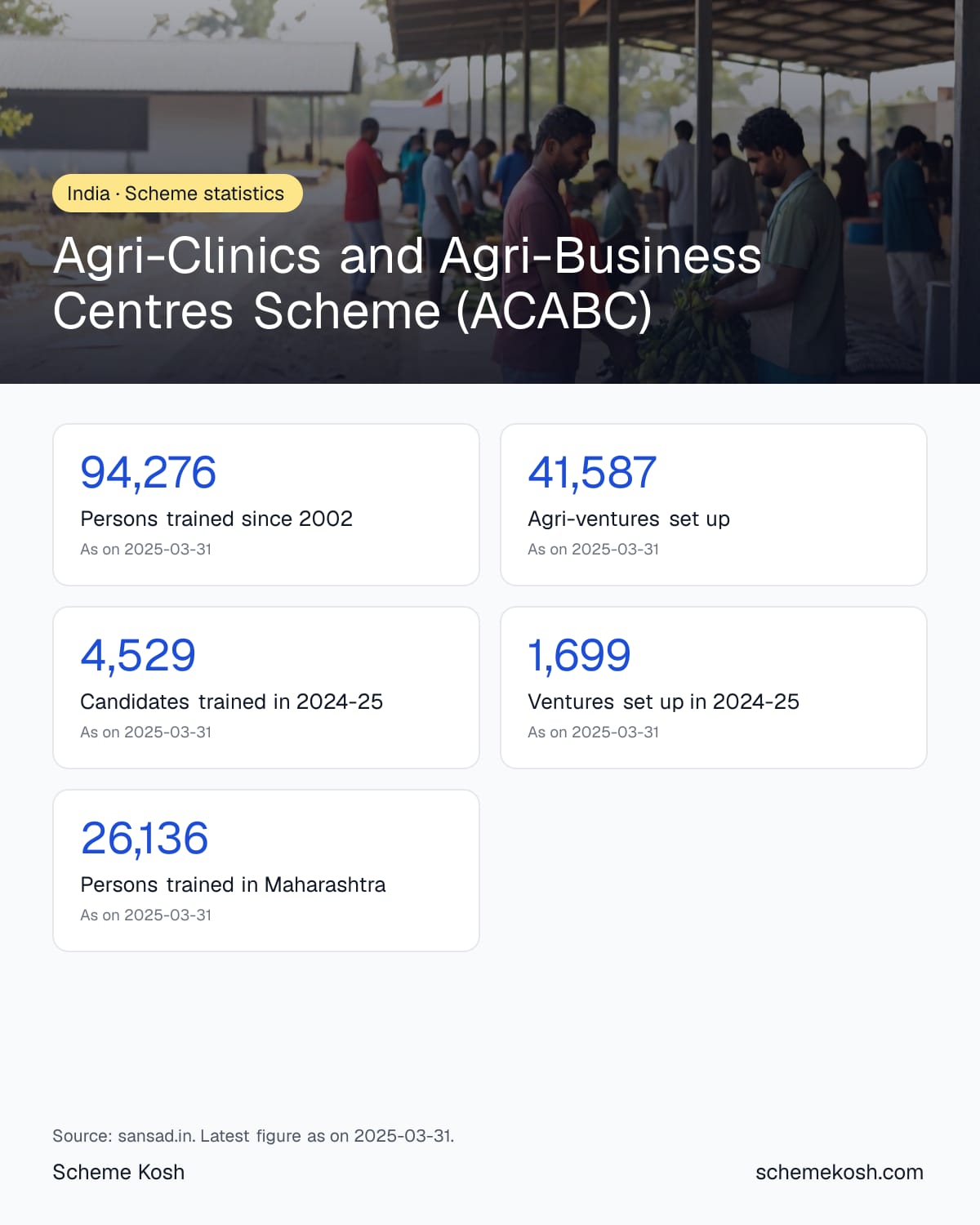 Agri-Clinics and Agri-Business Centres Scheme (ACABC) statistics infographic: Persons trained since 2002 94,276