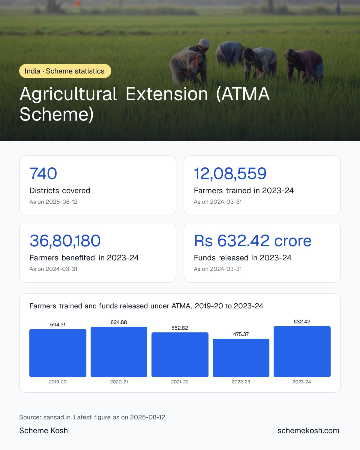 Agricultural Extension (ATMA Scheme) statistics infographic: Districts covered 740, Farmers trained in 2023-24 12,08,559