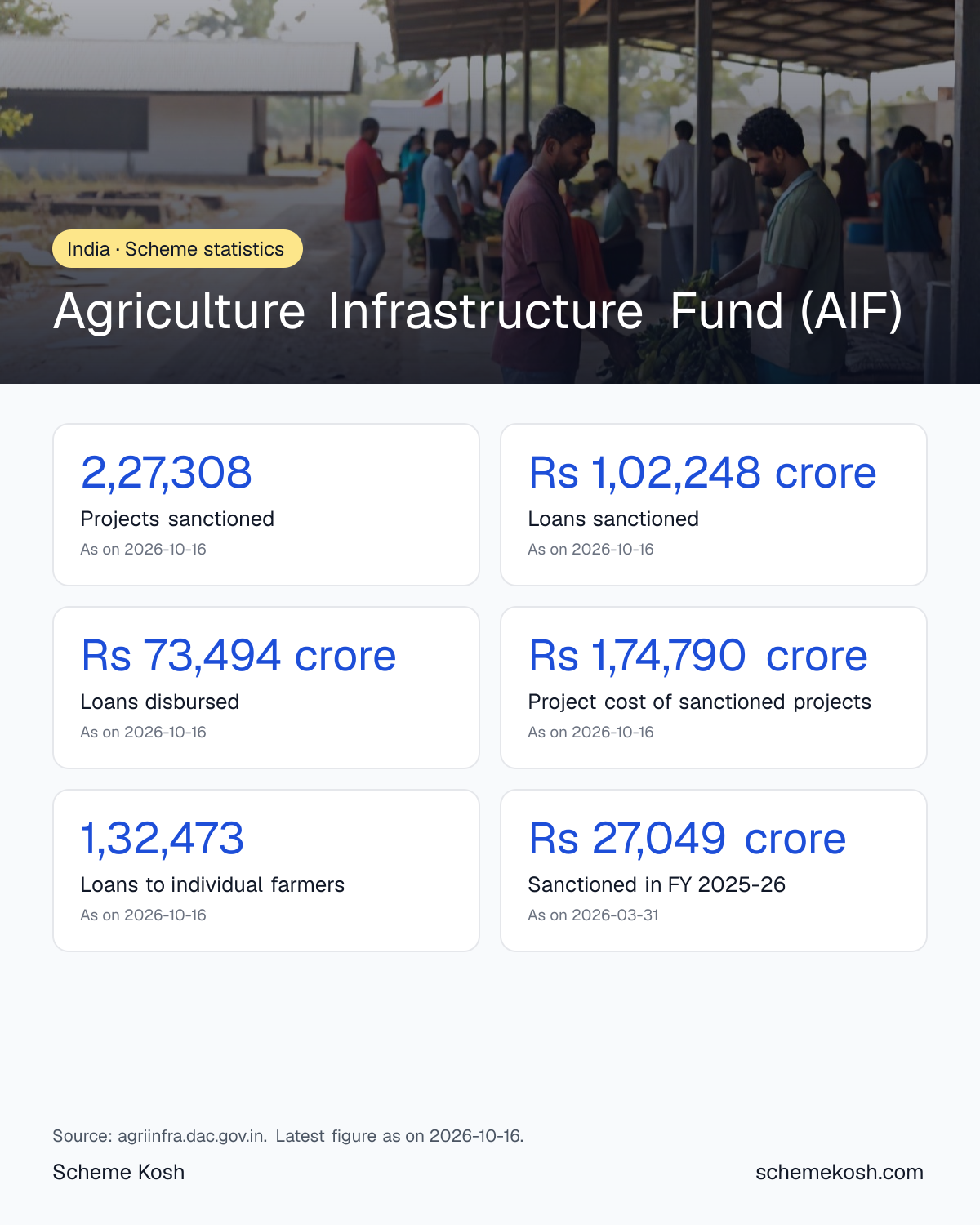 Agriculture Infrastructure Fund (AIF) statistics infographic: Projects sanctioned 2,27,308, Loans sanctioned Rs 1,02,248 crore, Loans disbursed Rs 73,494 crore, Project cost of sanctioned projects Rs 1,74,790 crore, Loans to individual farmers 1,32,473, Sanctioned in FY 2025-26 Rs 27,049 crore