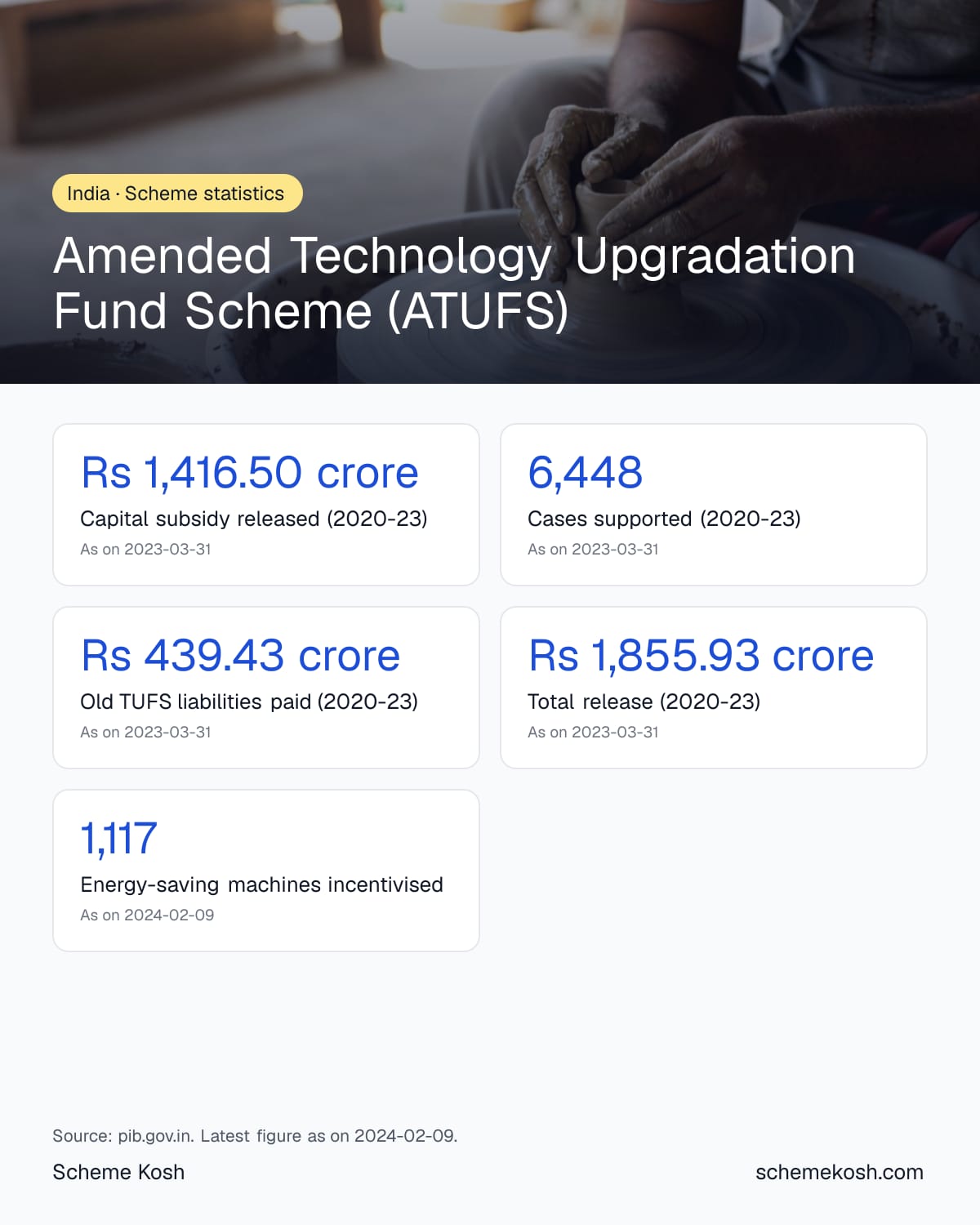 Amended Technology Upgradation Fund Scheme (ATUFS) statistics infographic