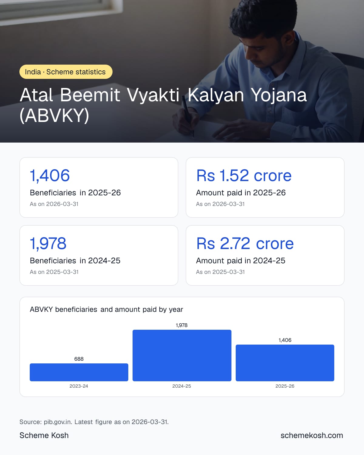 Atal Beemit Vyakti Kalyan Yojana (ABVKY) statistics infographic: Beneficiaries in 2025-26 1,406