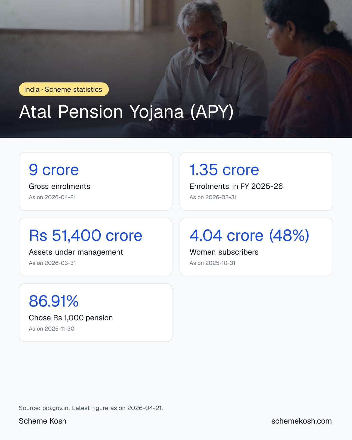 Atal Pension Yojana (APY) statistics infographic: Gross enrolments 9 crore, Enrolments in FY 2025-26 1.35 crore, Assets under management Rs 51,400 crore, Women subscribers 4.04 crore (48%), Chose Rs 1,000 pension 86.91%