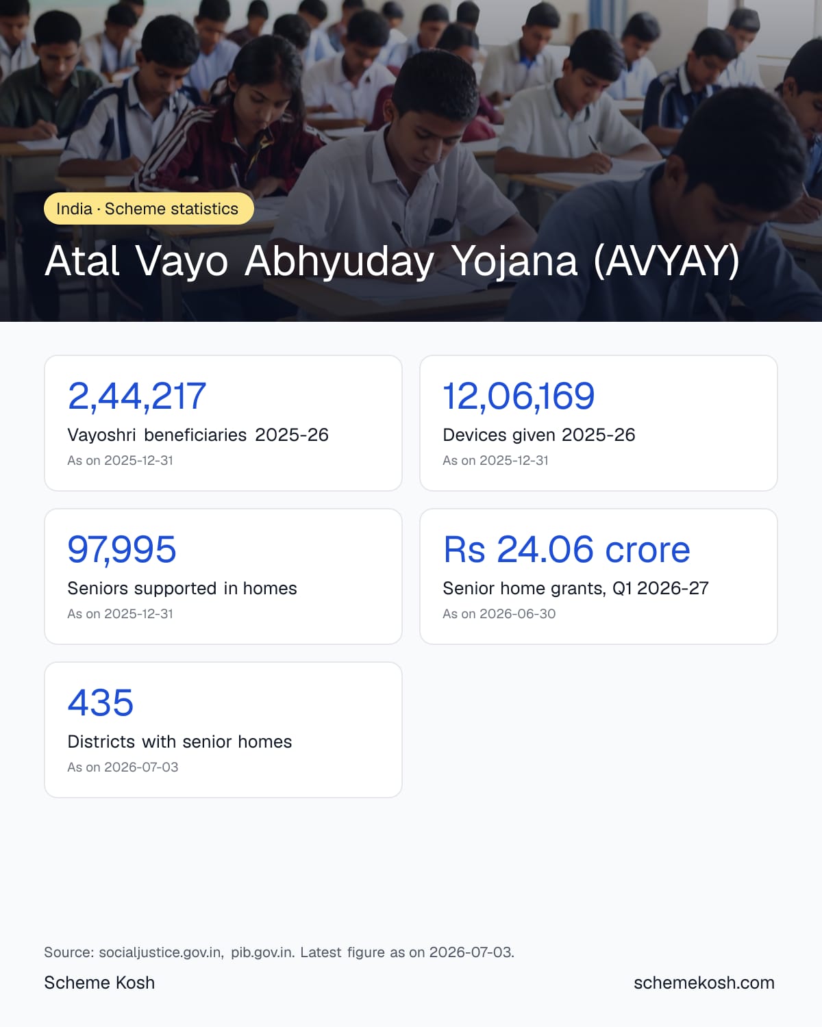 Atal Vayo Abhyuday Yojana (AVYAY) statistics infographic: Vayoshri beneficiaries 2025-26 2,44,217