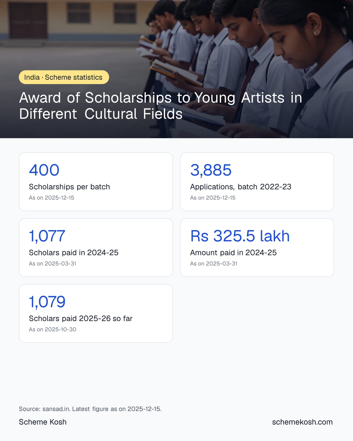 Award of Scholarships to Young Artists in Different Cultural Fields statistics infographic: Scholarships per batch 400