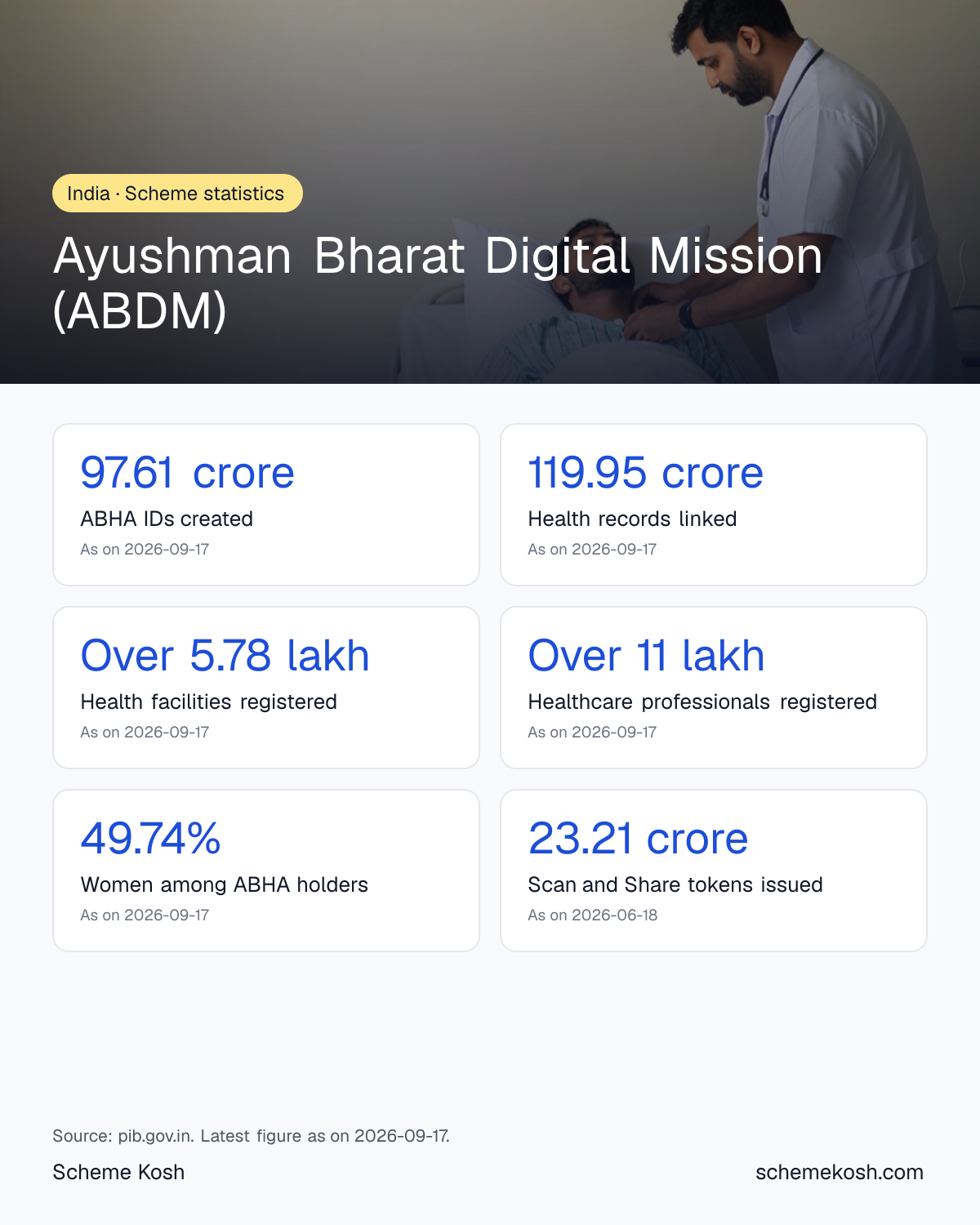 Ayushman Bharat Digital Mission (ABDM) statistics infographic: ABHA IDs created 97.61 crore, Health records linked 119.95 crore, Health facilities registered Over 5.78 lakh, Healthcare professionals registered Over 11 lakh, Women among ABHA holders 49.74%, Scan and Share tokens issued 23.21 crore