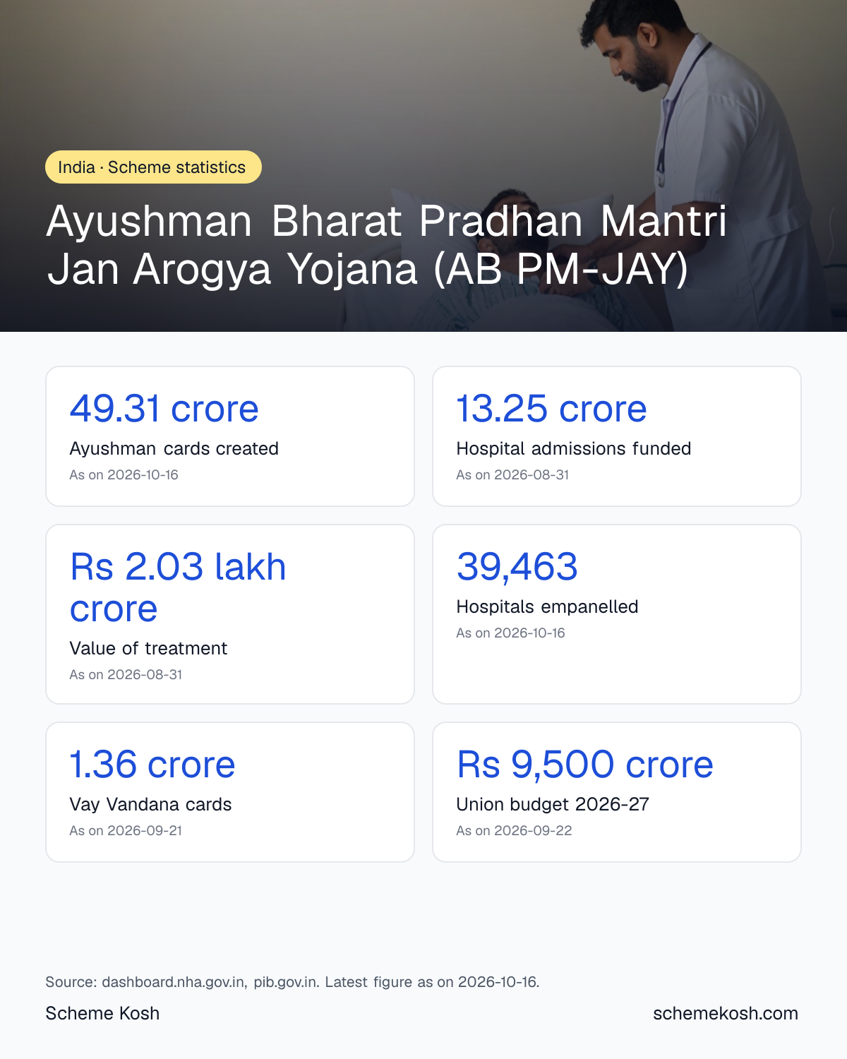 Ayushman Bharat Pradhan Mantri Jan Arogya Yojana (AB PM-JAY) statistics infographic: Ayushman cards created 49.31 crore, Hospital admissions funded 13.25 crore, Value of treatment Rs 2.03 lakh crore, Hospitals empanelled 39,463, Vay Vandana cards 1.36 crore, Union budget 2026-27 Rs 9,500 crore
