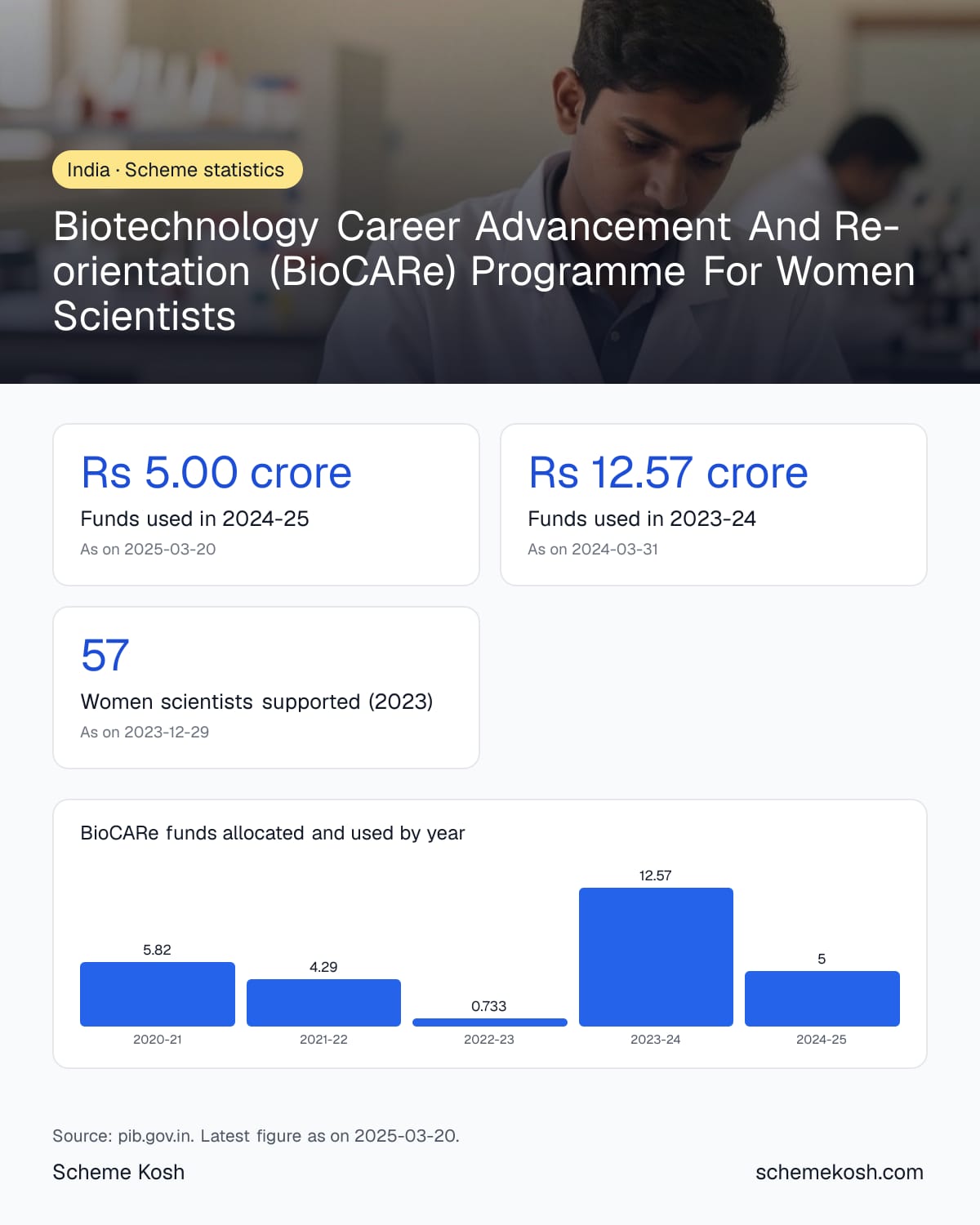 Biotechnology Career Advancement And Re-orientation (BioCARe) Programme For Women Scientists statistics infographic