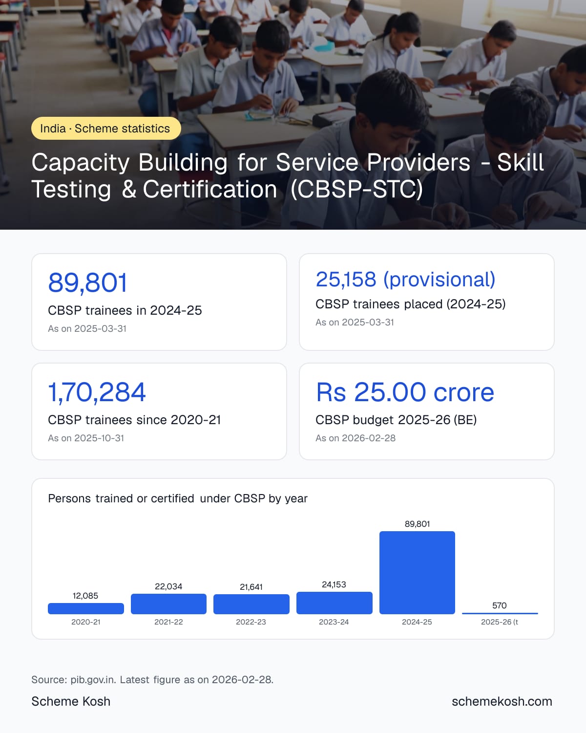 Capacity Building for Service Providers - Skill Testing & Certification (CBSP-STC) statistics infographic