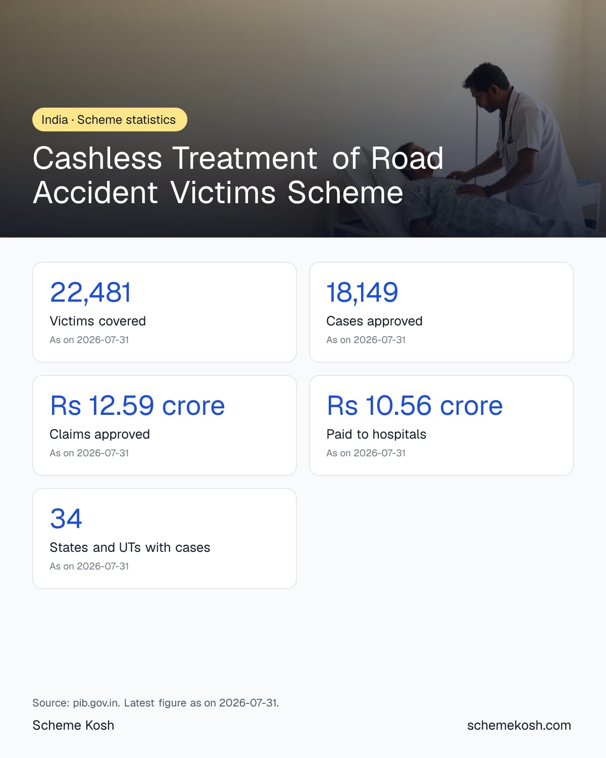 Cashless Treatment of Road Accident Victims Scheme statistics infographic: Victims covered 22,481, Cases approved 18,149