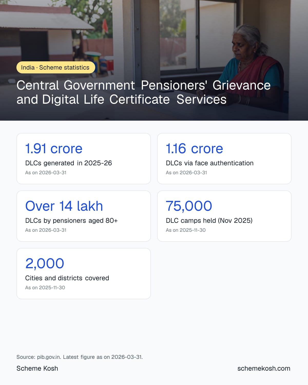 Central Government Pensioners' Grievance and Digital Life Certificate Services statistics infographic
