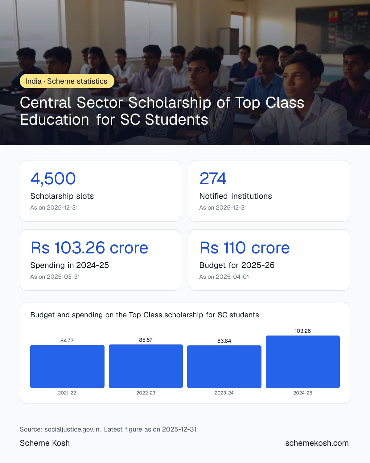 Central Sector Scholarship of Top Class Education for SC Students statistics infographic: Scholarship slots 4,500