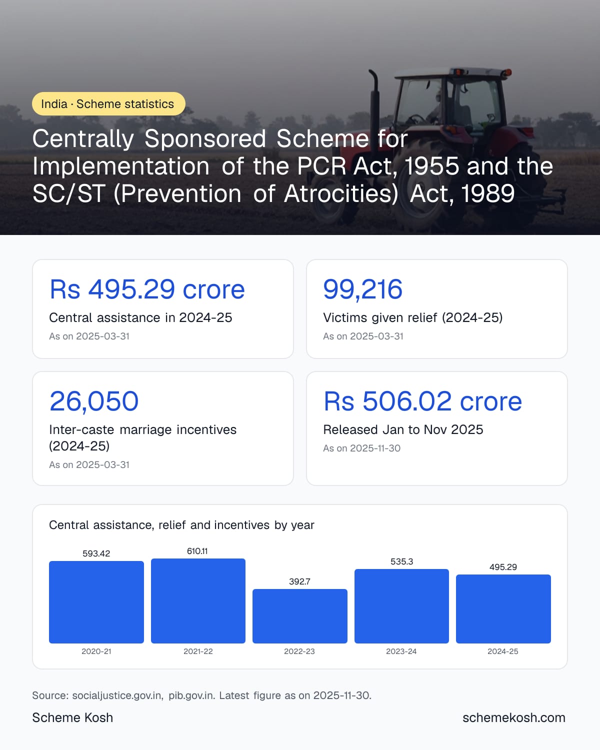 Centrally Sponsored Scheme for Implementation of the PCR Act, 1955 and the SC/ST (Prevention of Atrocities) Act