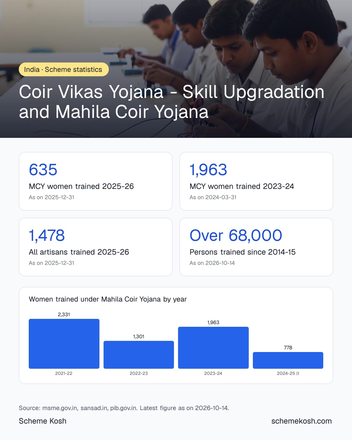 Coir Vikas Yojana - Skill Upgradation and Mahila Coir Yojana statistics infographic: MCY women trained 2025-26 635