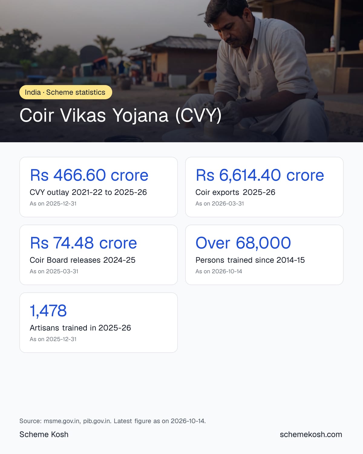 Coir Vikas Yojana (CVY) statistics infographic: CVY outlay 2021-22 to 2025-26 Rs 466.60 crore