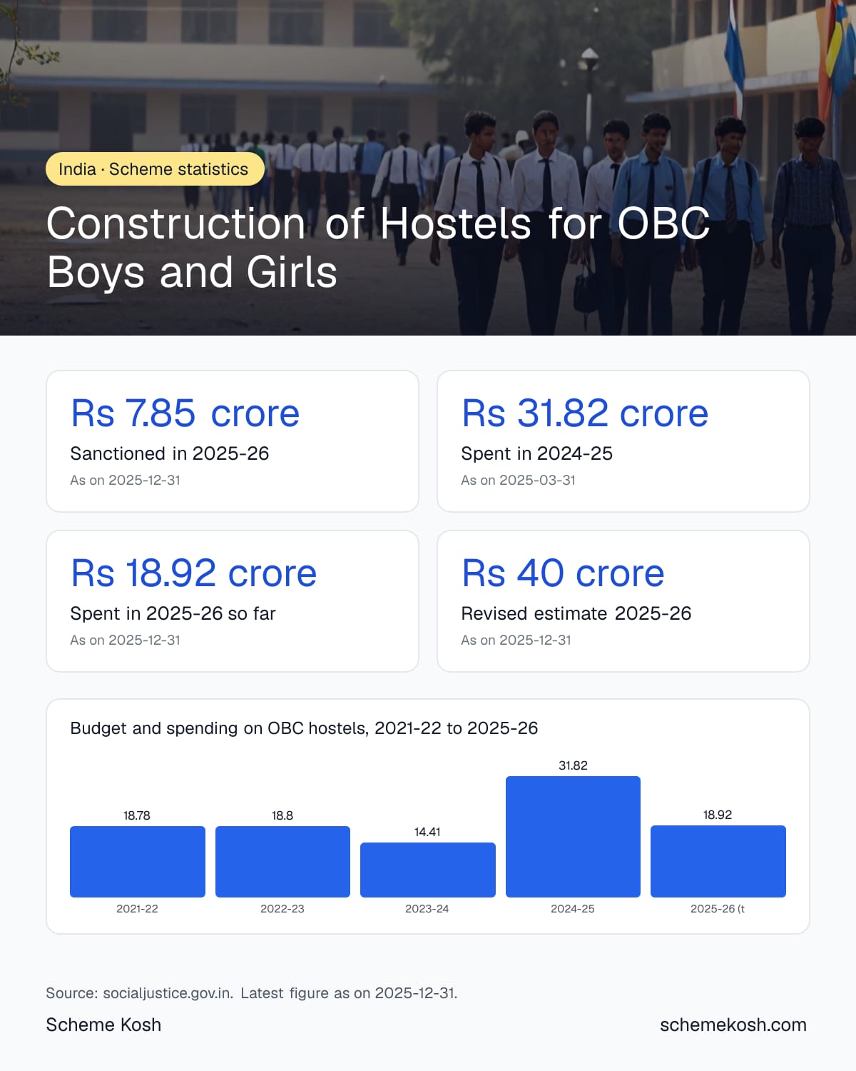 Construction of Hostels for OBC Boys and Girls statistics infographic: Sanctioned in 2025-26 Rs 7.85 crore
