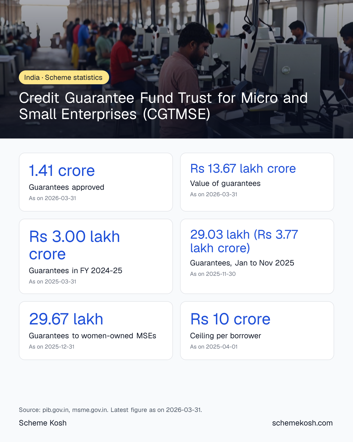 Credit Guarantee Fund Trust for Micro and Small Enterprises (CGTMSE) statistics infographic: Guarantees approved 1.41 crore, Value of guarantees Rs 13.67 lakh crore, Guarantees in FY 2024-25 Rs 3.00 lakh crore, Guarantees, Jan to Nov 2025 29.03 lakh (Rs 3.77 lakh crore), Guarantees to women-owned MSEs 29.67 lakh, Ceiling per borrower Rs 10 crore