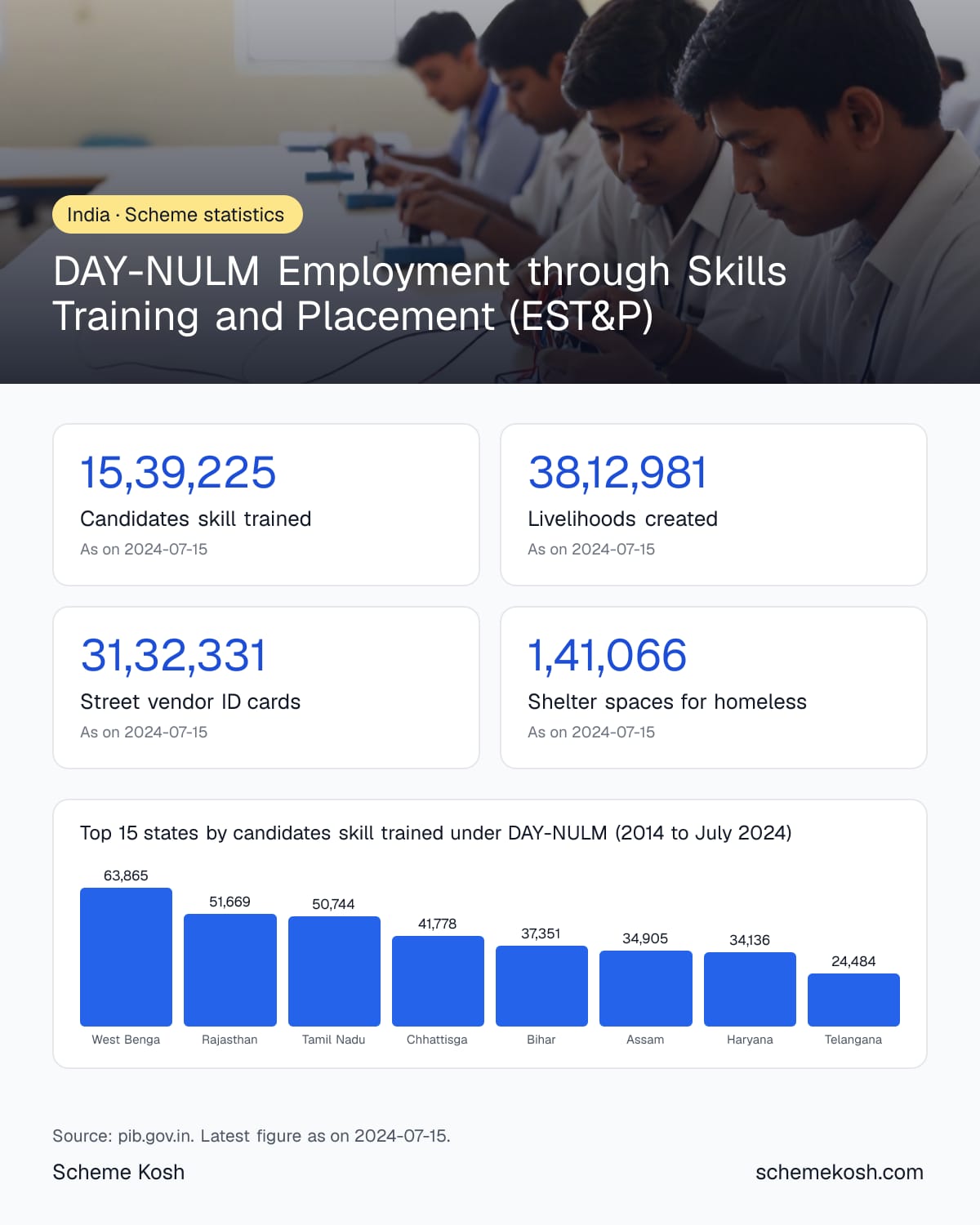 DAY-NULM Employment through Skills Training and Placement (EST&P) statistics infographic: Candidates skill trained 15,39,225