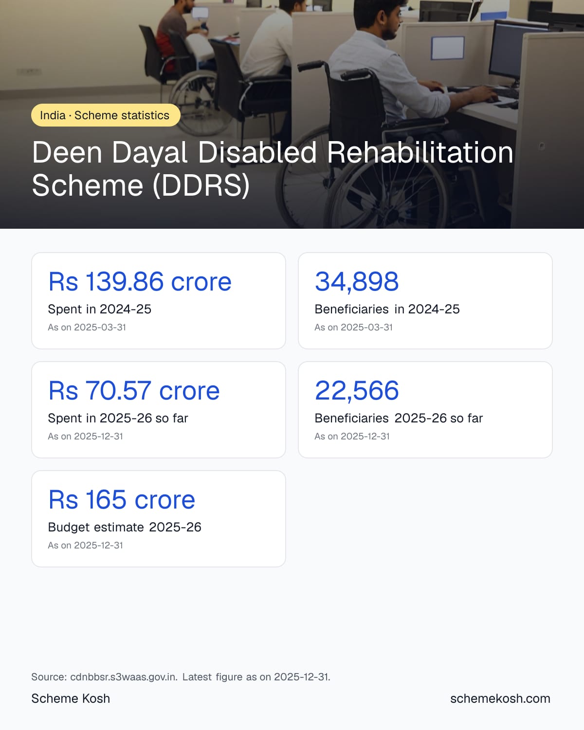 Deen Dayal Disabled Rehabilitation Scheme (DDRS) statistics infographic: Spent in 2024-25 Rs 139.86 crore