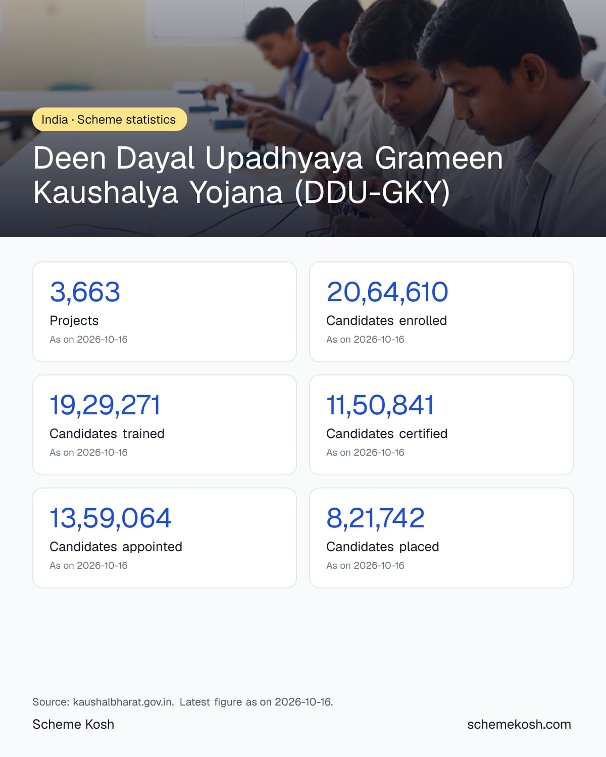 Deen Dayal Upadhyaya Grameen Kaushalya Yojana (DDU-GKY) statistics infographic: Projects 3,663, Candidates enrolled 20,64,610