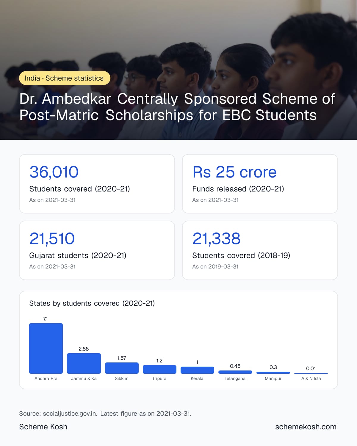Dr. Ambedkar Centrally Sponsored Scheme of Post-Matric Scholarships for EBC Students statistics infographic