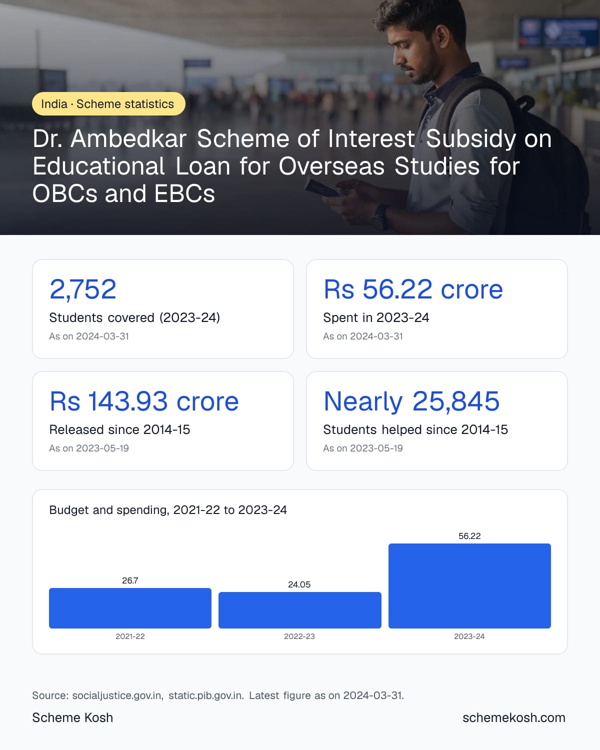 Dr. Ambedkar Scheme of Interest Subsidy on Educational Loan for Overseas Studies for OBCs and EBCs statistics infographic