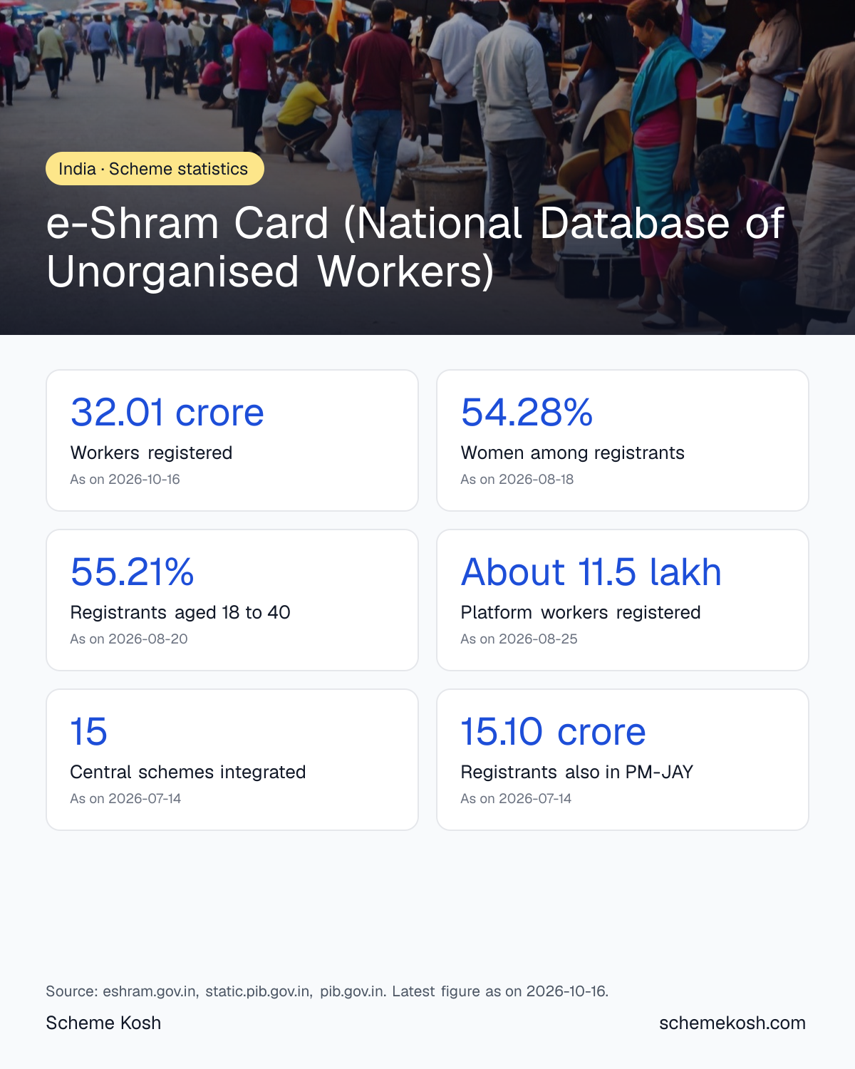e-Shram Card (National Database of Unorganised Workers) statistics infographic: Workers registered 32.01 crore, Women among registrants 54.28%, Registrants aged 18 to 40 55.21%, Platform workers registered About 11.5 lakh, Central schemes integrated 15, Registrants also in PM-JAY 15.10 crore