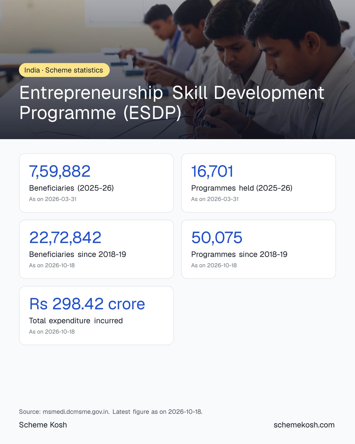 Entrepreneurship Skill Development Programme (ESDP) statistics infographic: Beneficiaries (2025-26) 7,59,882