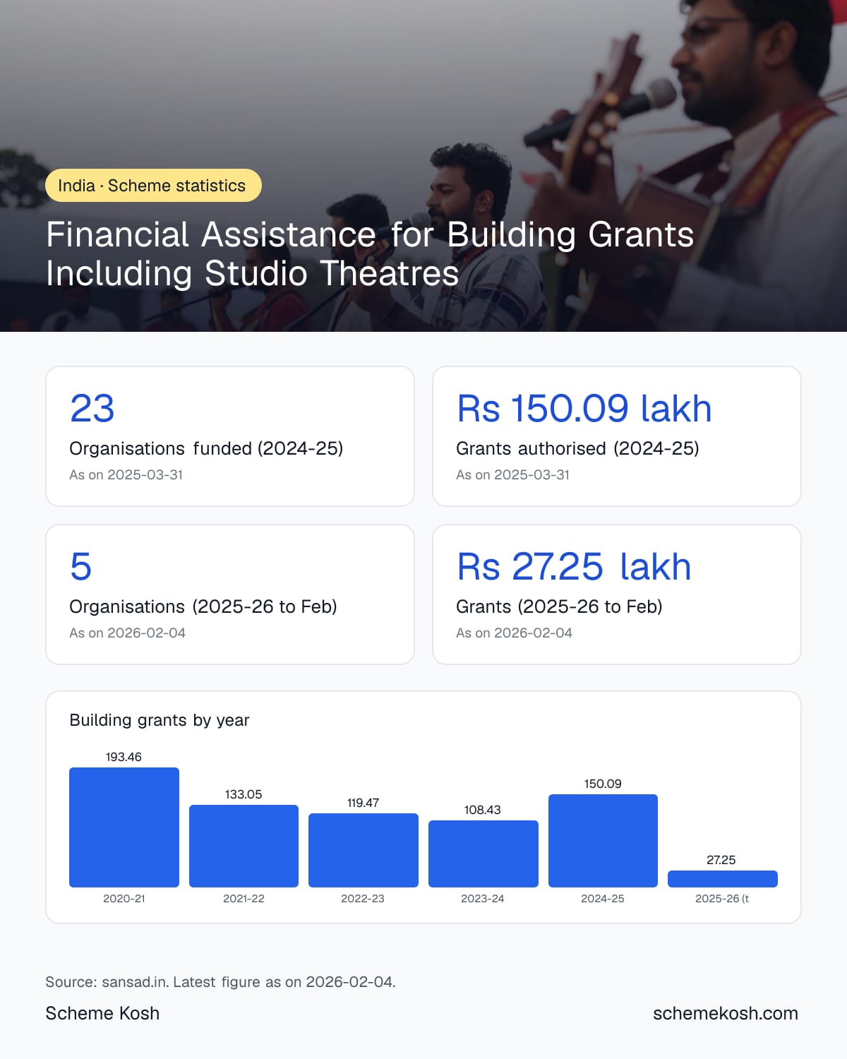Financial Assistance for Building Grants Including Studio Theatres statistics infographic: Organisations funded (2024-25) 23
