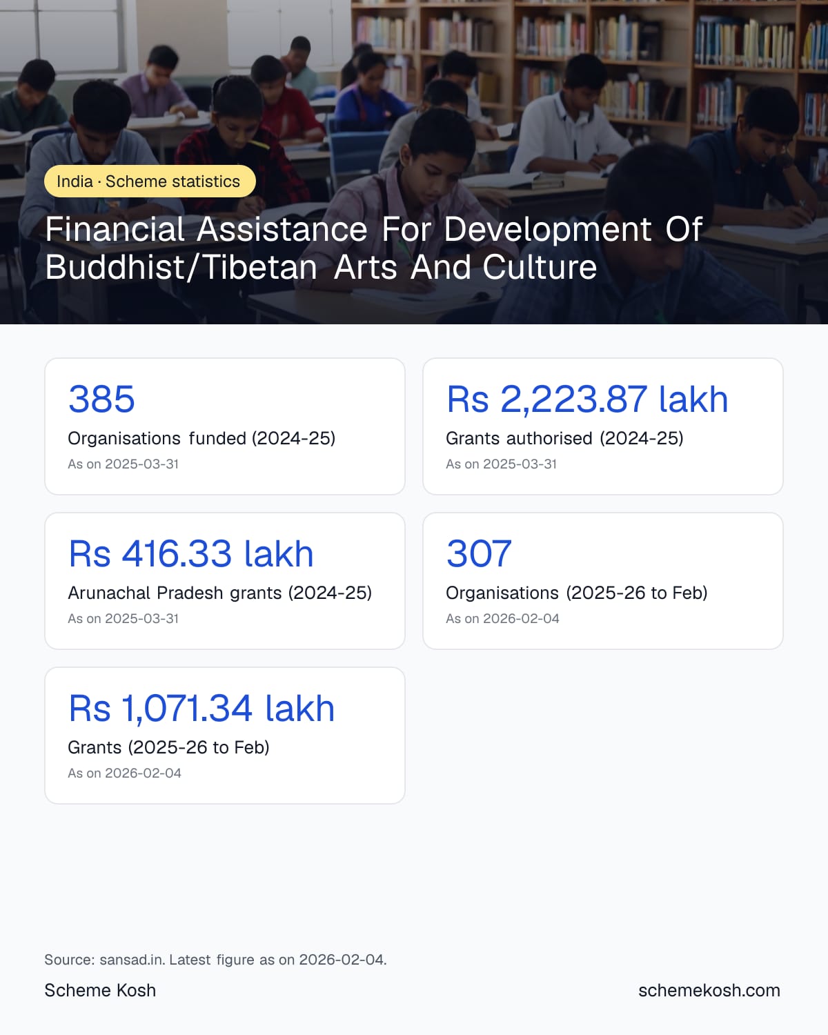 Financial Assistance For Development Of Buddhist/Tibetan Arts And Culture statistics infographic