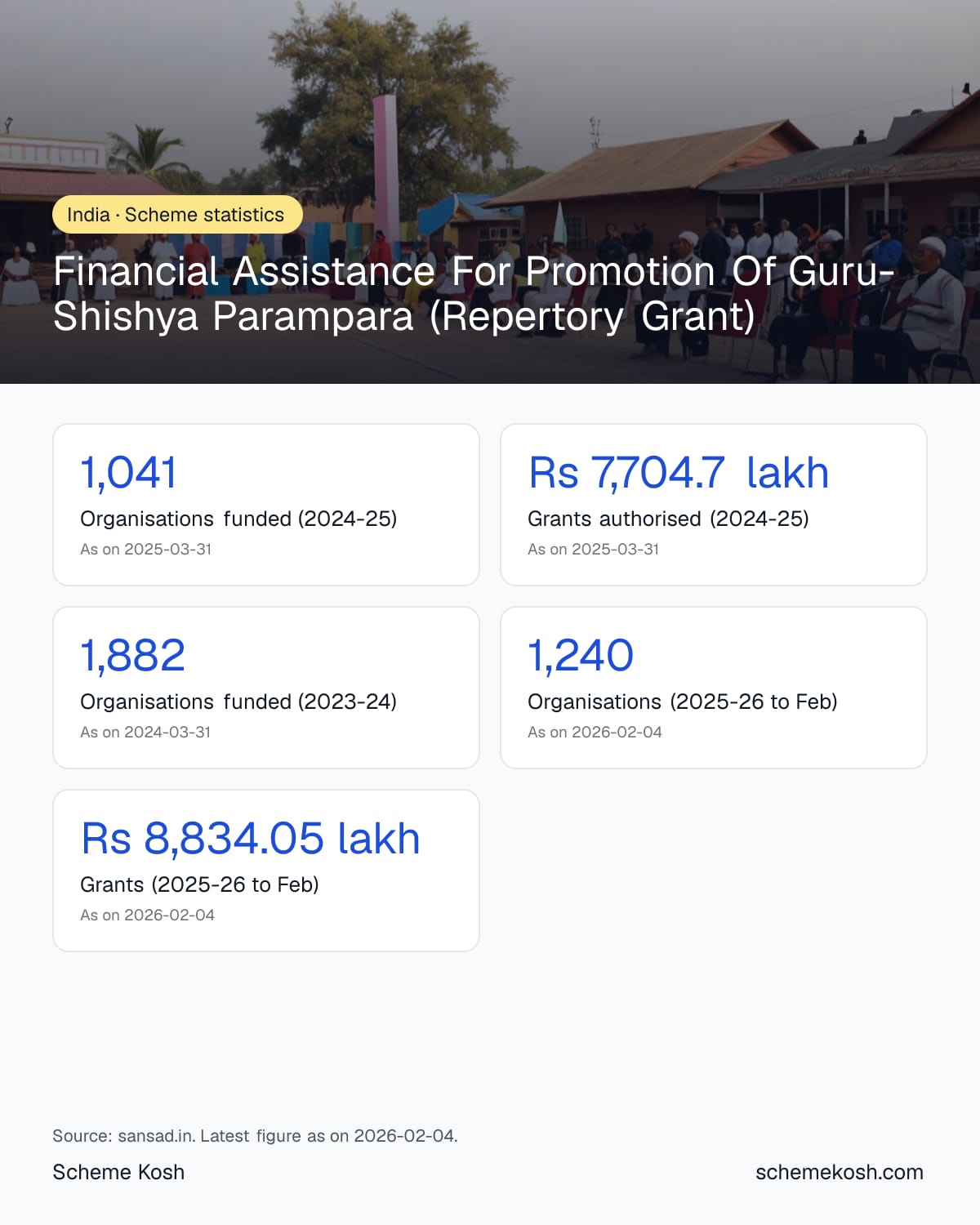 Financial Assistance For Promotion Of Guru-Shishya Parampara (Repertory Grant) statistics infographic