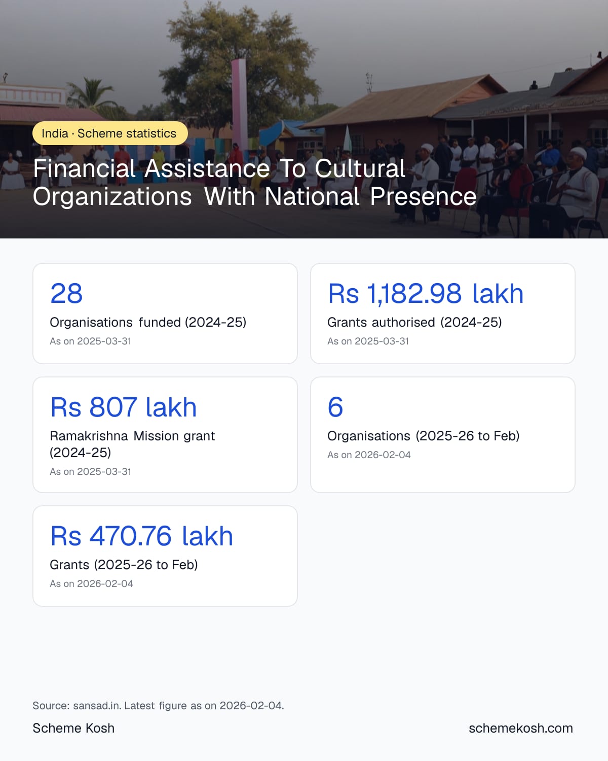Financial Assistance To Cultural Organizations With National Presence statistics infographic