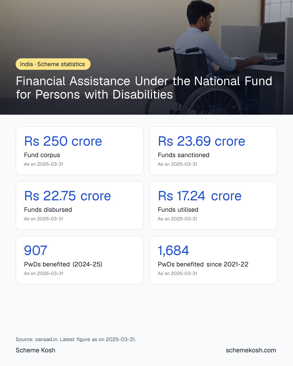 Financial Assistance Under the National Fund for Persons with Disabilities statistics infographic: Fund corpus Rs 250 crore