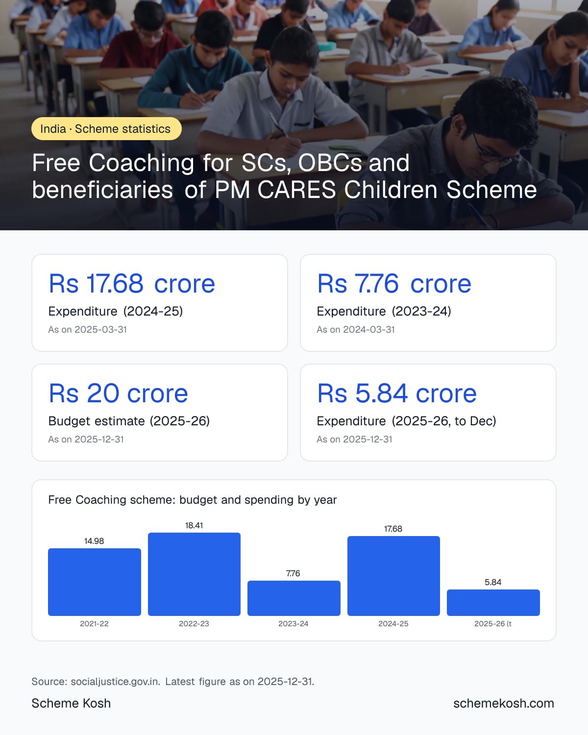 Free Coaching for SCs, OBCs and beneficiaries of PM CARES Children Scheme statistics infographic