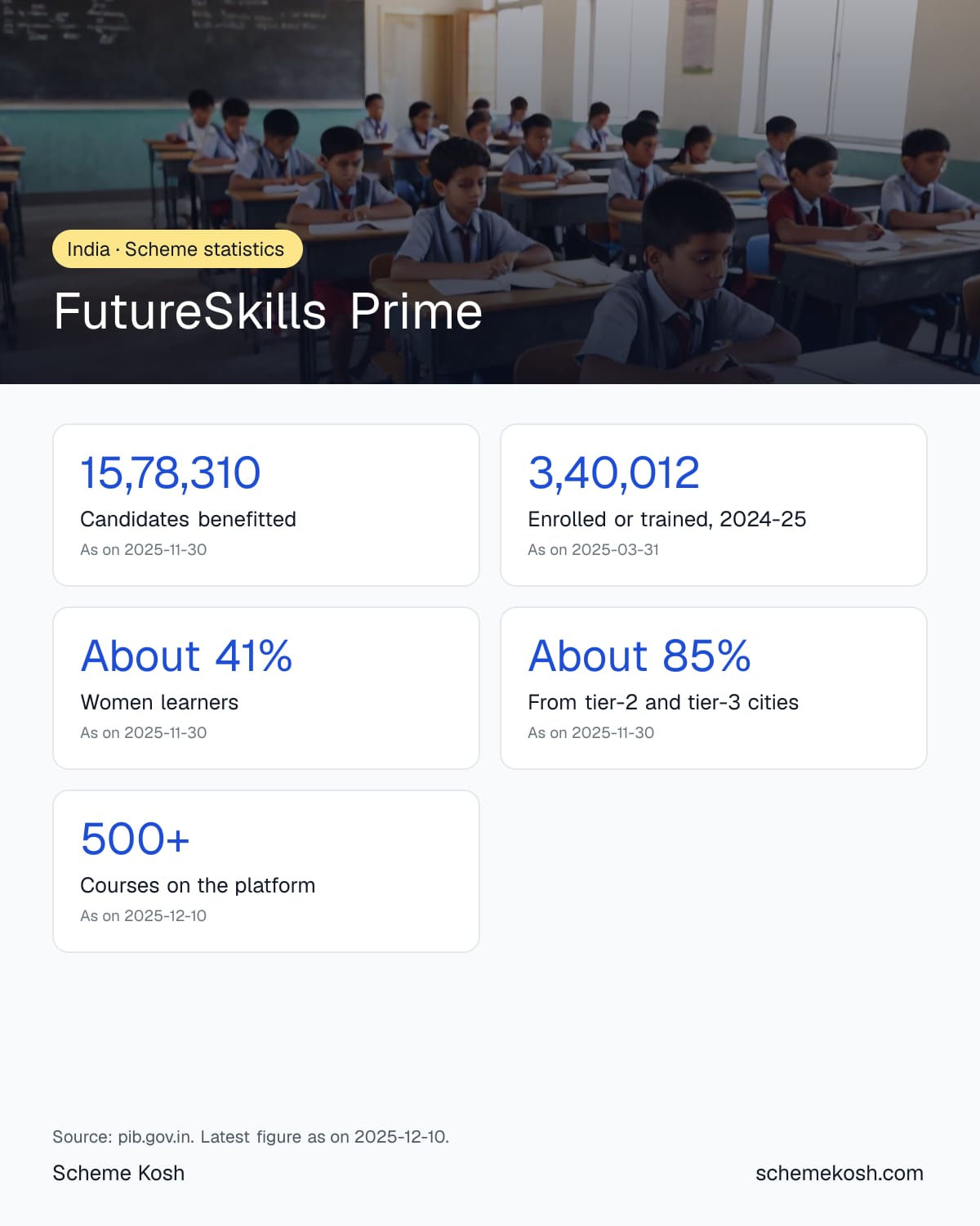 FutureSkills Prime statistics infographic: Candidates benefitted 15,78,310, Enrolled or trained, 2024-25 3,40,012