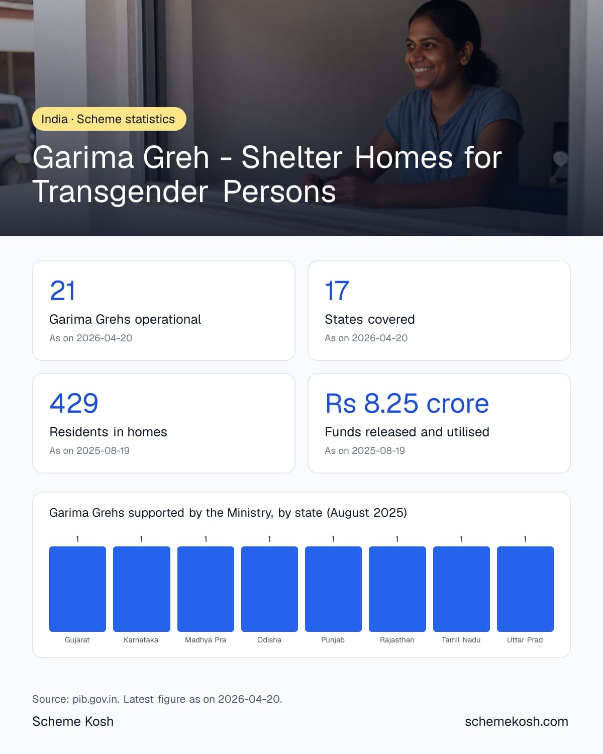 Garima Greh - Shelter Homes for Transgender Persons statistics infographic: Garima Grehs operational 21, States covered 17