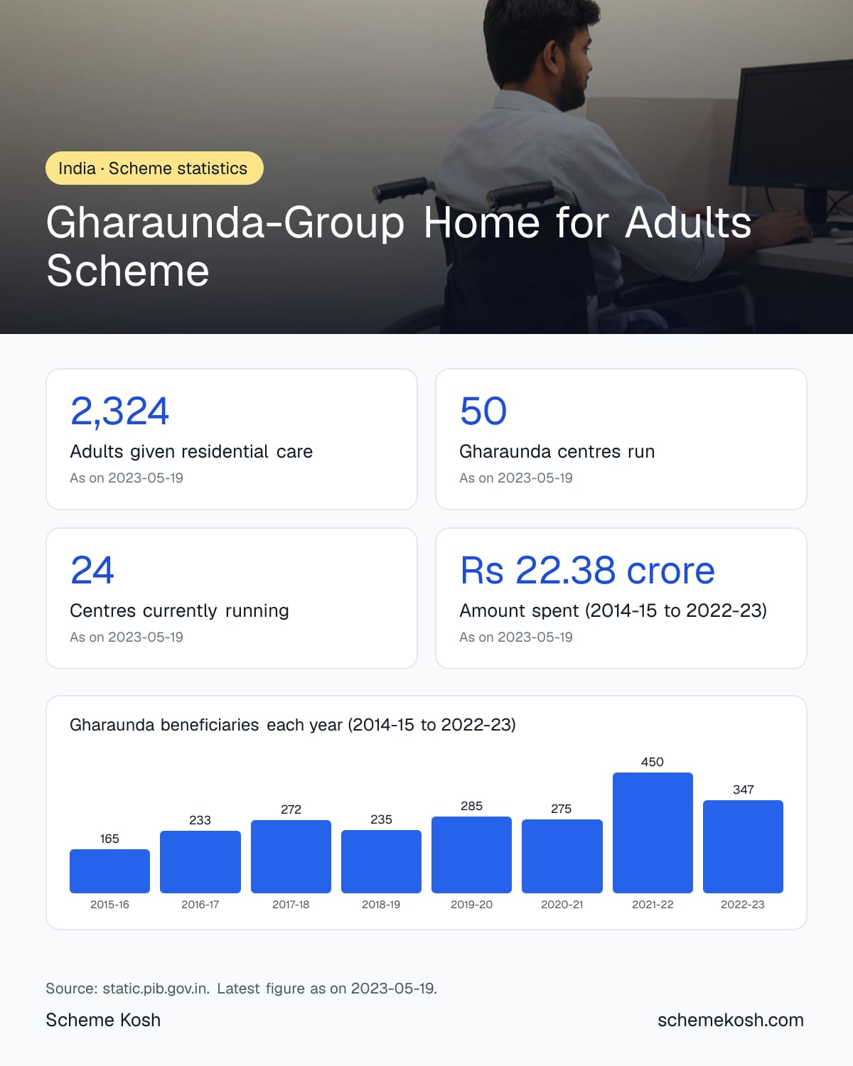Gharaunda-Group Home for Adults Scheme statistics infographic: Adults given residential care 2,324, Gharaunda centres run 50