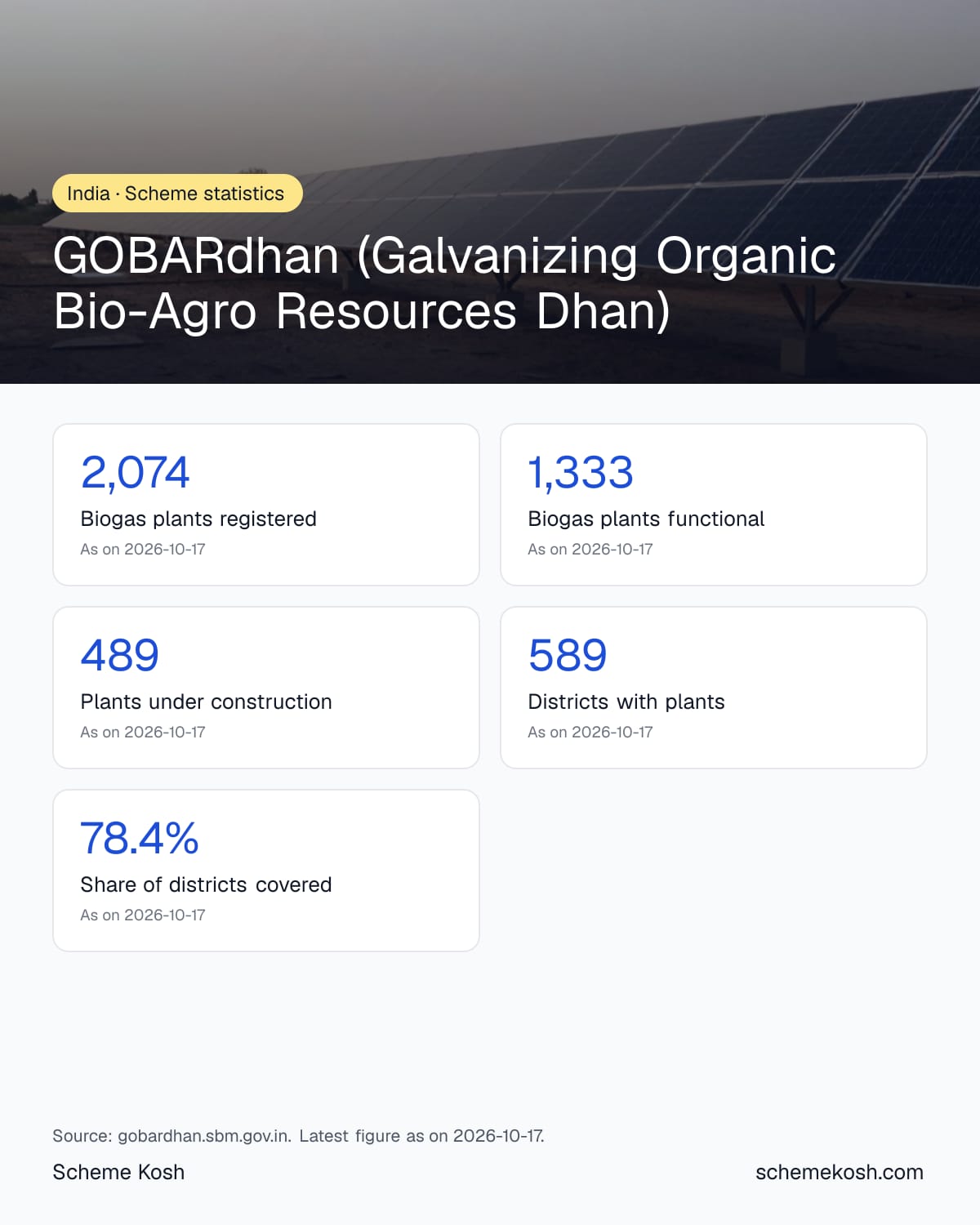 GOBARdhan (Galvanizing Organic Bio-Agro Resources Dhan) statistics infographic: Biogas plants registered 2,074