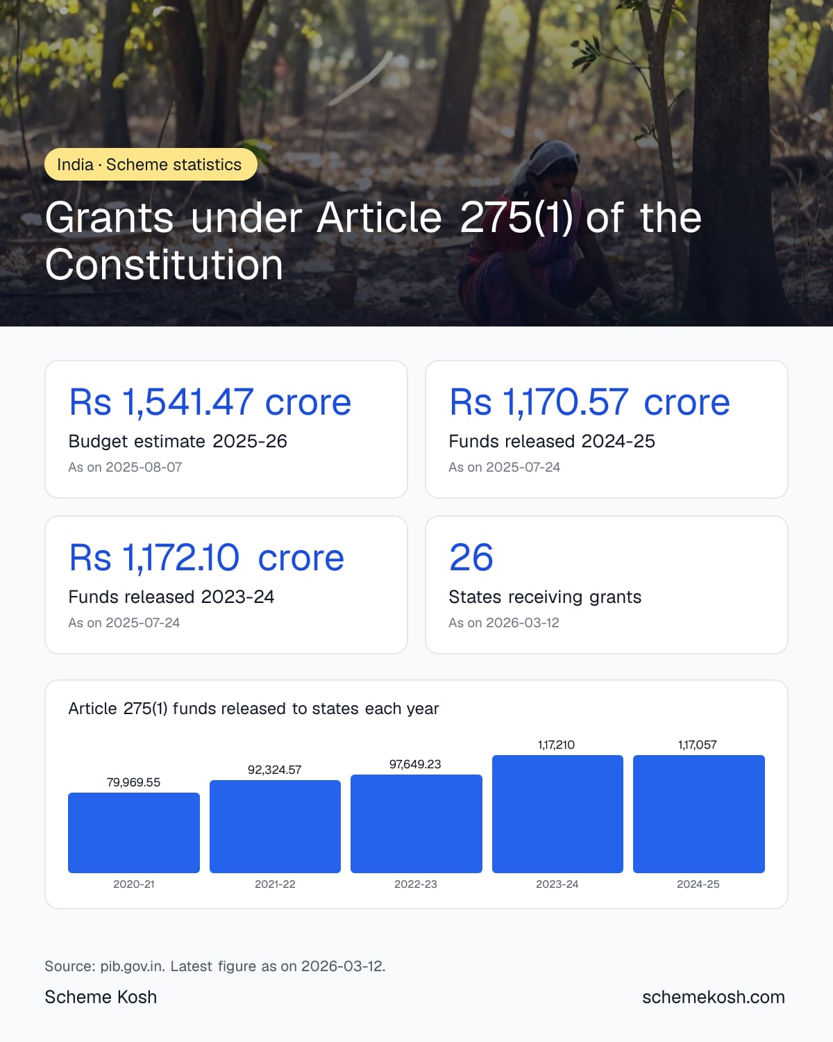 Grants under Article 275(1) of the Constitution statistics infographic: Budget estimate 2025-26 Rs 1,541.47 crore