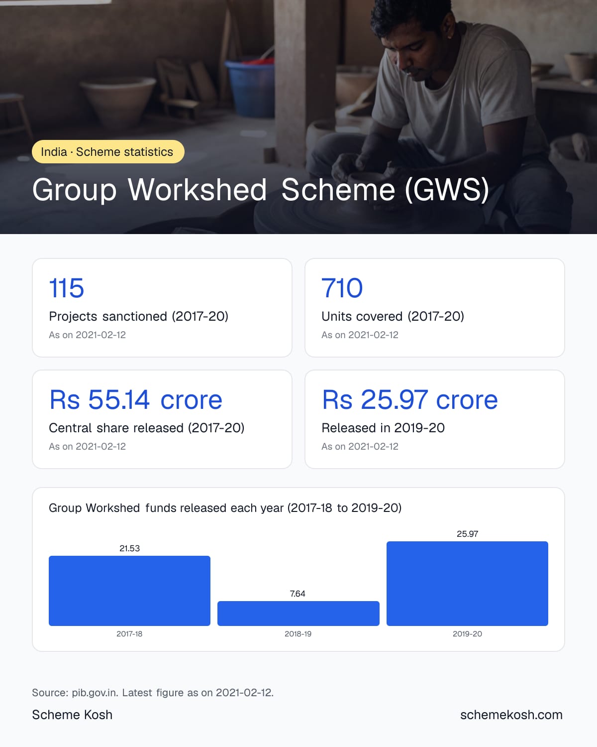 Group Workshed Scheme (GWS) statistics infographic: Projects sanctioned (2017-20) 115, Units covered (2017-20) 710