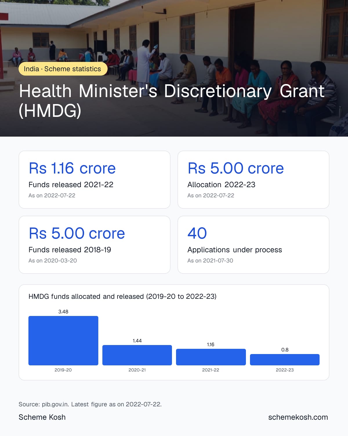 Health Minister's Discretionary Grant (HMDG) statistics infographic: Funds released 2021-22 Rs 1.16 crore