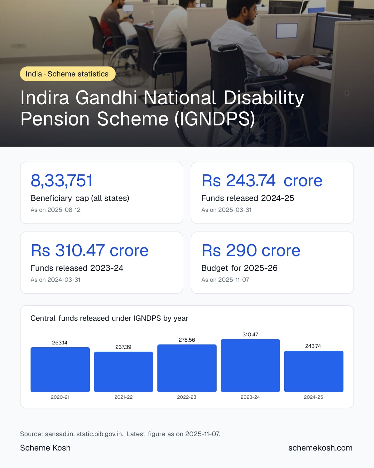 Indira Gandhi National Disability Pension Scheme (IGNDPS) statistics infographic: Beneficiary cap (all states) 8,33,751