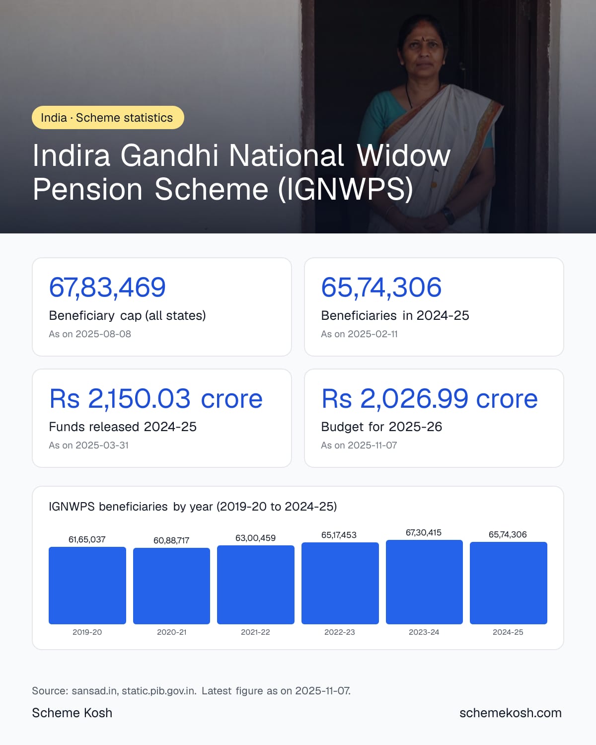 Indira Gandhi National Widow Pension Scheme (IGNWPS) statistics infographic: Beneficiary cap (all states) 67,83,469