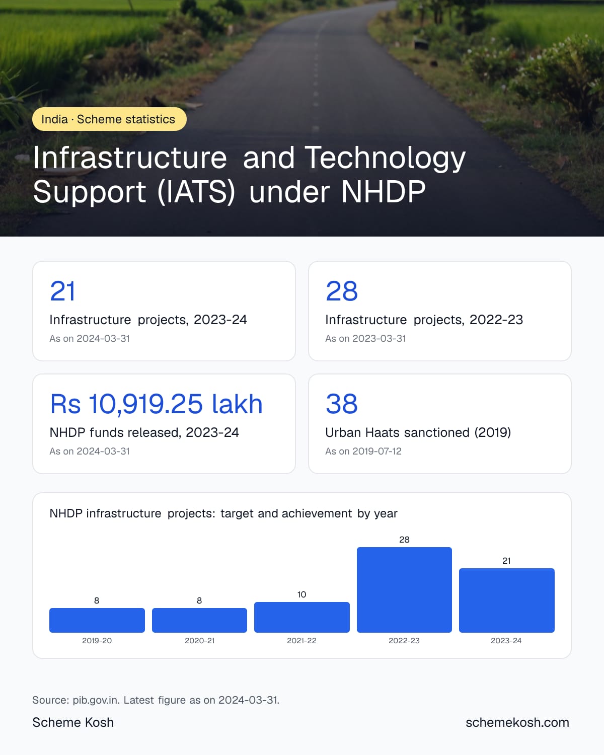 Infrastructure and Technology Support (IATS) under NHDP statistics infographic: Infrastructure projects, 2023-24 21