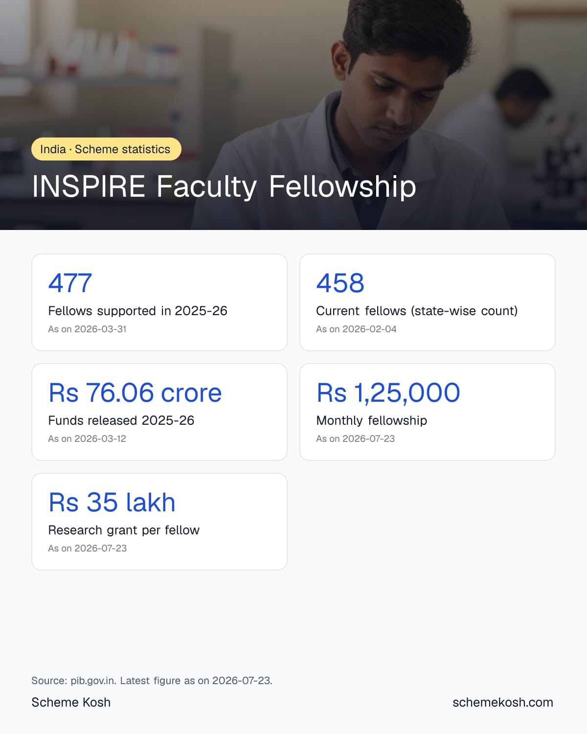INSPIRE Faculty Fellowship statistics infographic: Fellows supported in 2025-26 477, Current fellows (state-wise count) 458