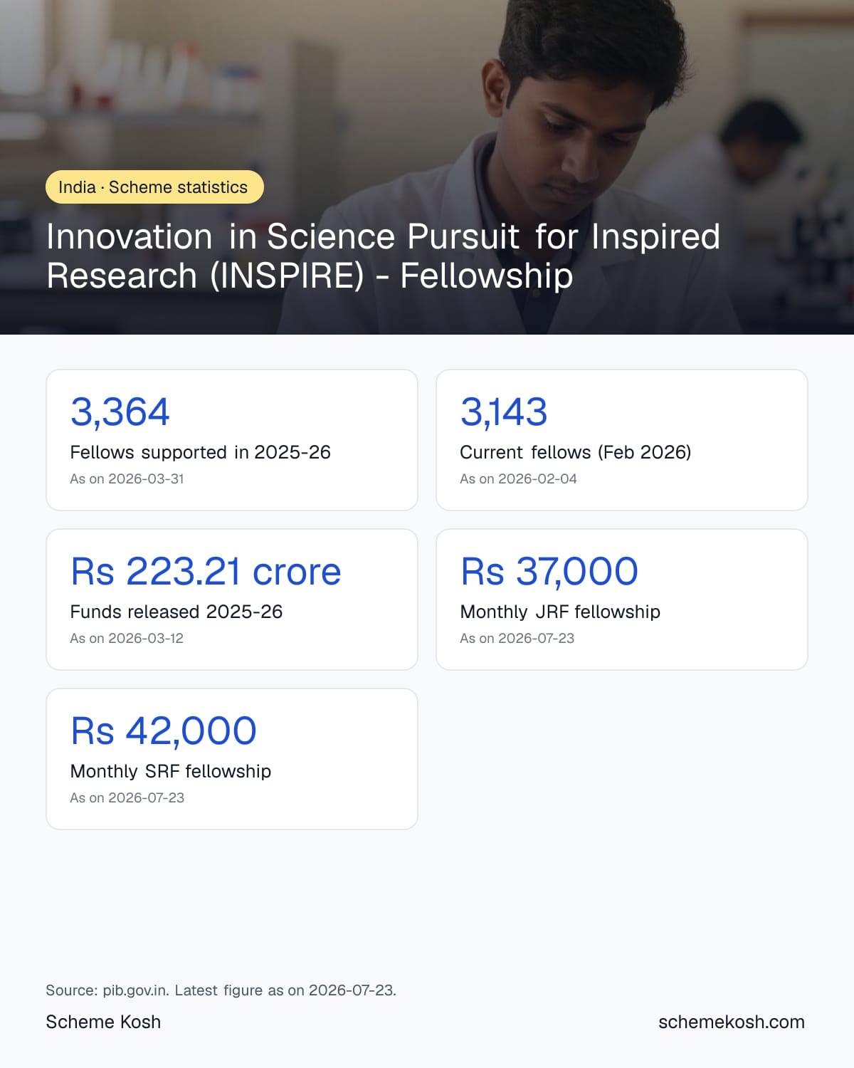 Innovation in Science Pursuit for Inspired Research (INSPIRE) - Fellowship statistics infographic
