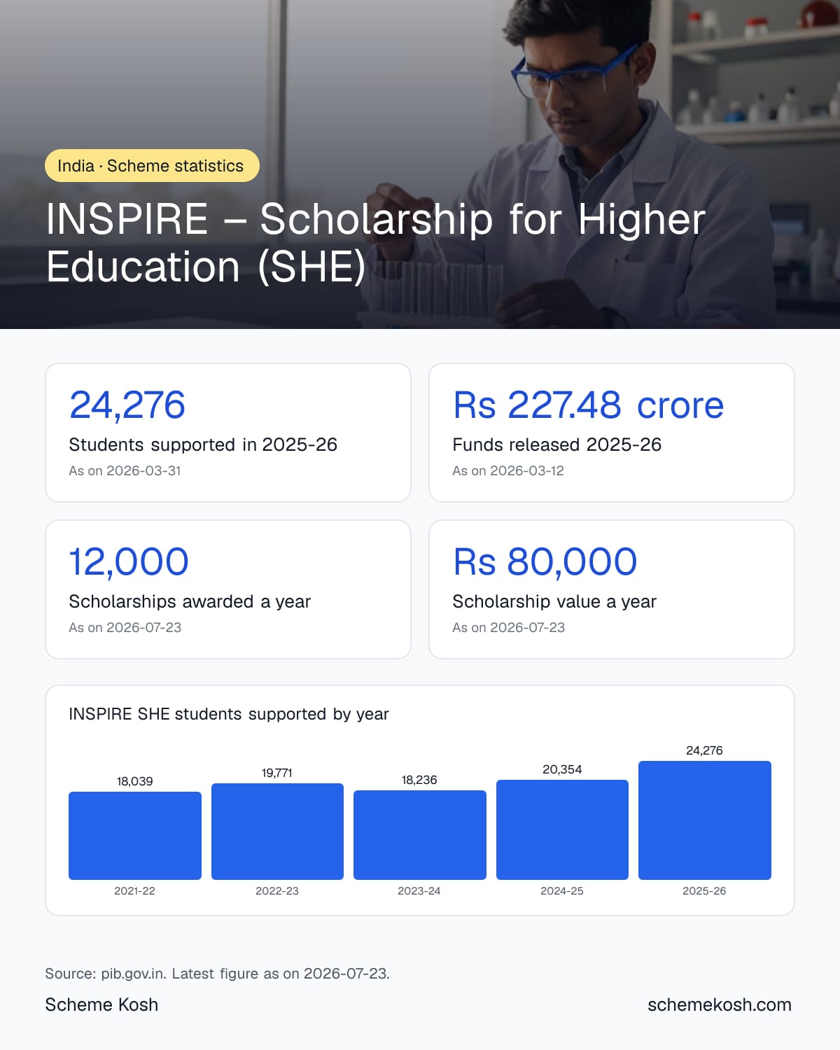 INSPIRE, Scholarship for Higher Education (SHE) statistics infographic: Students supported in 2025-26 24,276
