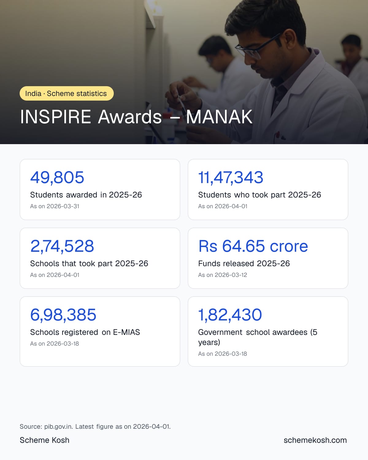 INSPIRE Awards, MANAK statistics infographic: Students awarded in 2025-26 49,805, Students who took part 2025-26 11,47,343